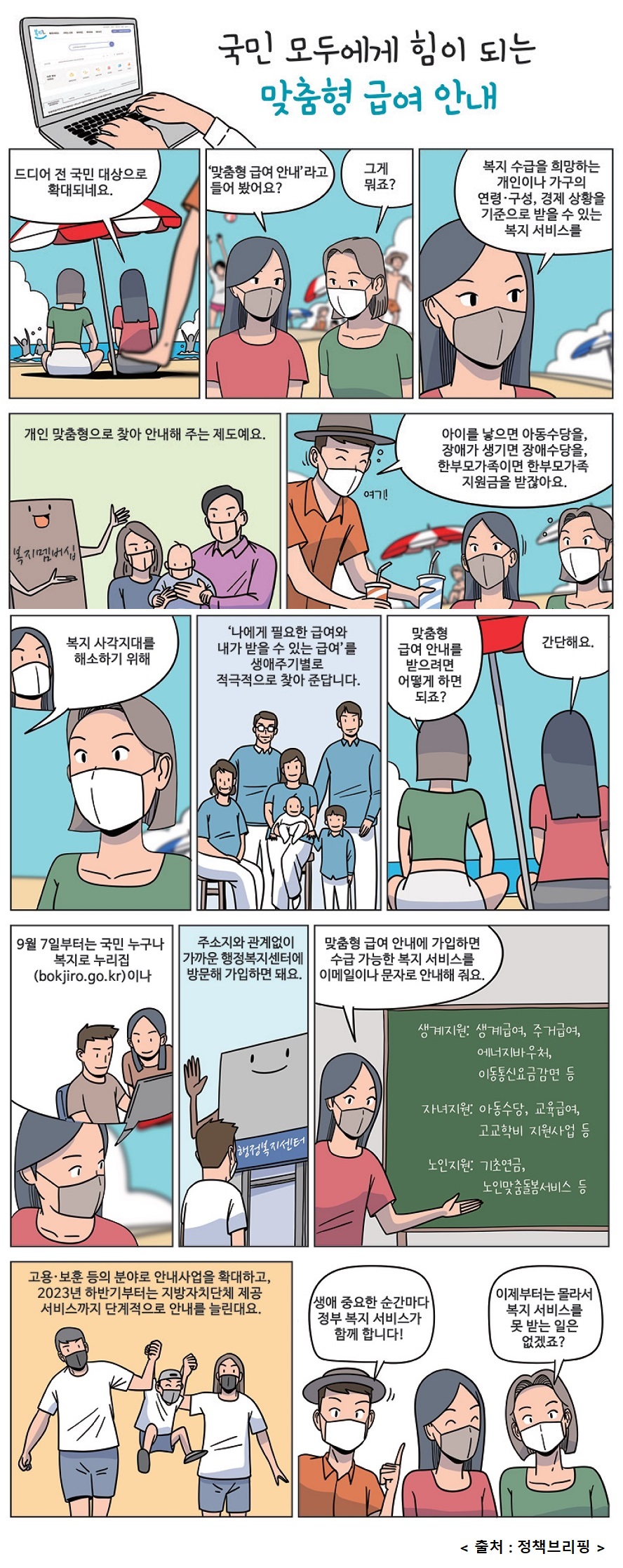국민 모두에게 힘이 되는 맞춤형 급여 안내, 드디 전 국민 대상으로 확대. 드디어 전 국민 대상으로 확대되네요. '맞춤형급여안내'라고 들어 봤어요? 그게 뭐죠? 복지 수급을 희망하는 개인이나 가구의 연령, 구성, 경제상황을 기준으로 받을 수 있는 복지서비스를 개인 맞춤형으로 찾아 안내해 주는 제도예요. 아이를 낳으면 아동수당을, 장애가 생기면 장애수당을, 한부모가족이면 한부모가족 지원금을 받잖아요. 급여 대상자의 선정 기준이 복잡하고 다양하기 때문에 받을 수 있는 급여 서비스를 몰라서 신청하지 못하는 경우가 있어요. 아. 몰랐다! 주위에 그런 분들이 많아요. 복지 사각지대를 해소하기 위해 '나에게 필요한 급여와 내가 받을 수 있는 급여'를 생애주기별로 적극적으로 찾아 준답니다. 맞춤형급여안내를 받으려면 어떻게 하면 되죠? 간단해요. 9월 7일부터는 국민 누구나 복지로 누리집(bokjiro.go.kr)이나 주소지와 관계없이 가까운 행정복지센터에 방문해 가입하면 돼요. 맞춤형급여안내에 가입하면 수급 가능한 복지 서비스를 이메일이나 문자로 안내해줘요. 고용, 보훈 등의 분야로 안내사업을 확대하고, 2023년 하반기부터는 지방자치단체 제공서비스까지 단계적으로 안내를 늘린대요. 생애 중요한 순간마다 정부 복지 서비스가 함께 합니다! 이제부터는 몰라서 복지 서비스를 못 받는 일은 없겠죠?